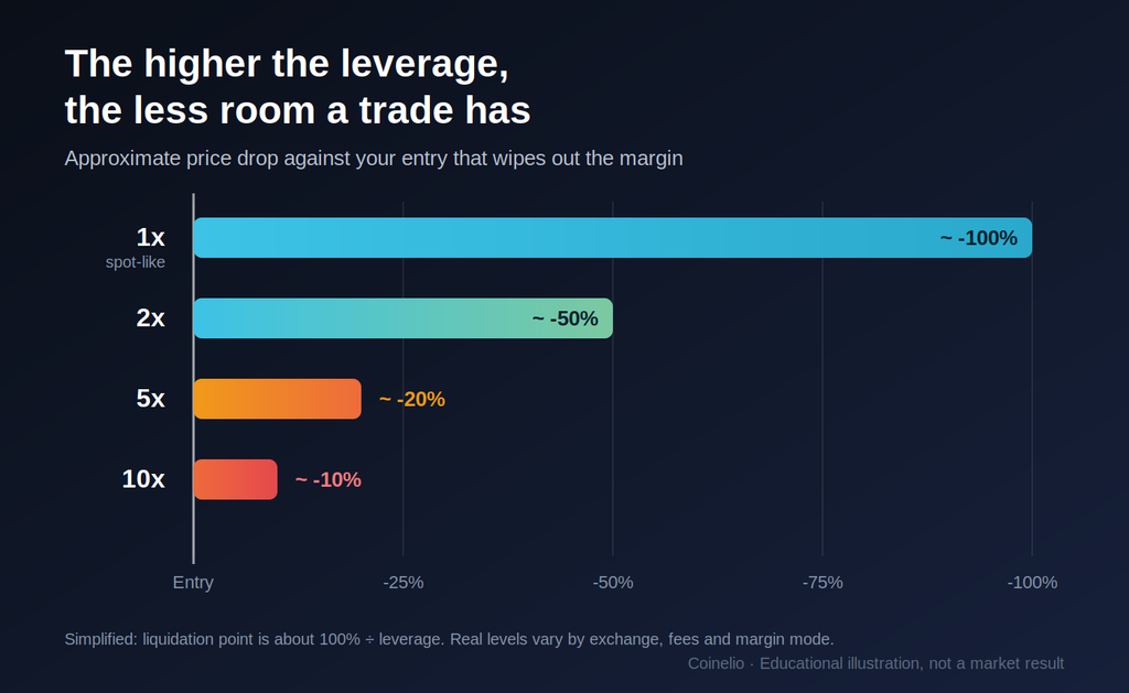 Bar chart of the approximate price drop that wipes out the margin at 1x, 2x, 5x and 10x leverage