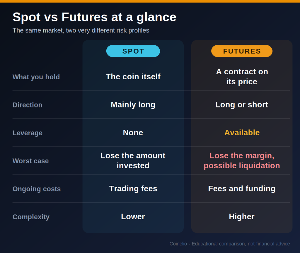 Spot vs futures comparison: what you hold, direction, leverage, worst case, ongoing costs and complexity